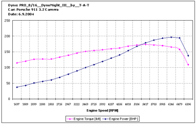 Dyno Results: Sept 2004